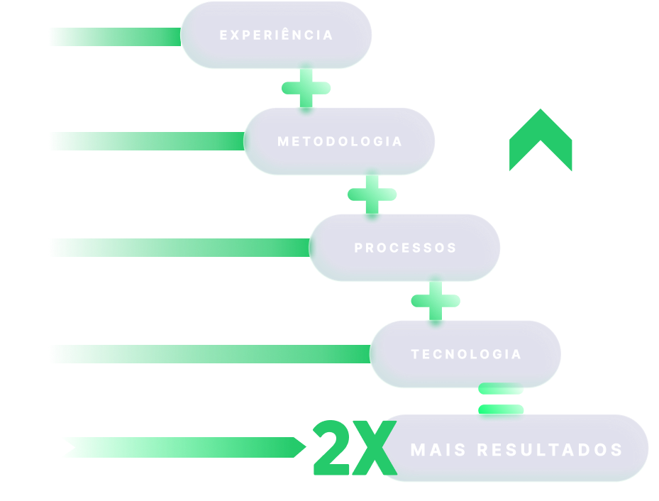Experiência + Metodologia + Processos + Tecnologia = Mais Resultados.